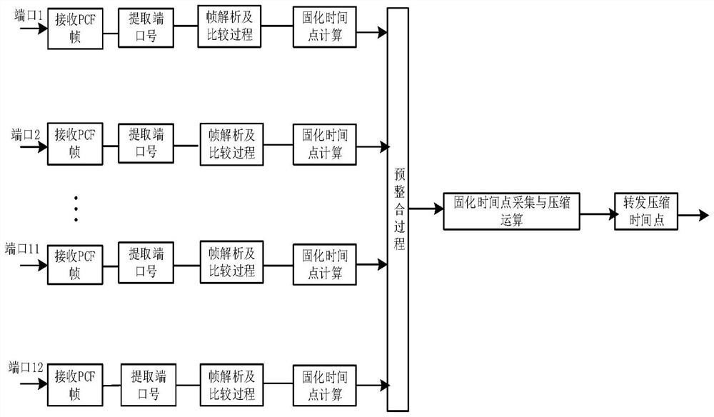 Control frame compression method based on as6802 protocol