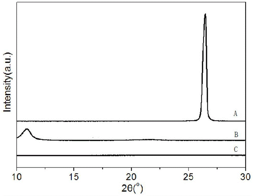 Preparing method for sulfur-doped graphene