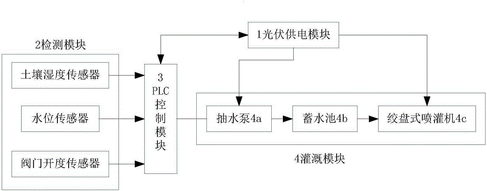 PLC-based solar energy automatic irrigation system and irrigation method thereof