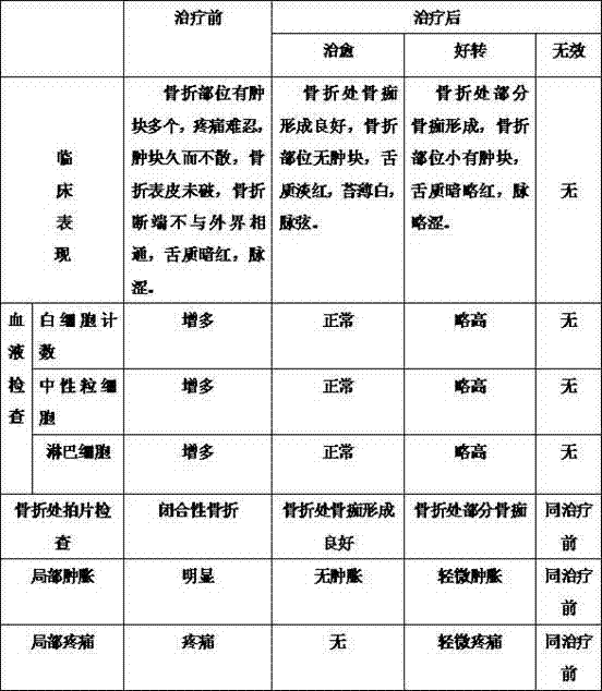 Method of preparing traditional Chinese medicine lotion for treating bump type closed fracture