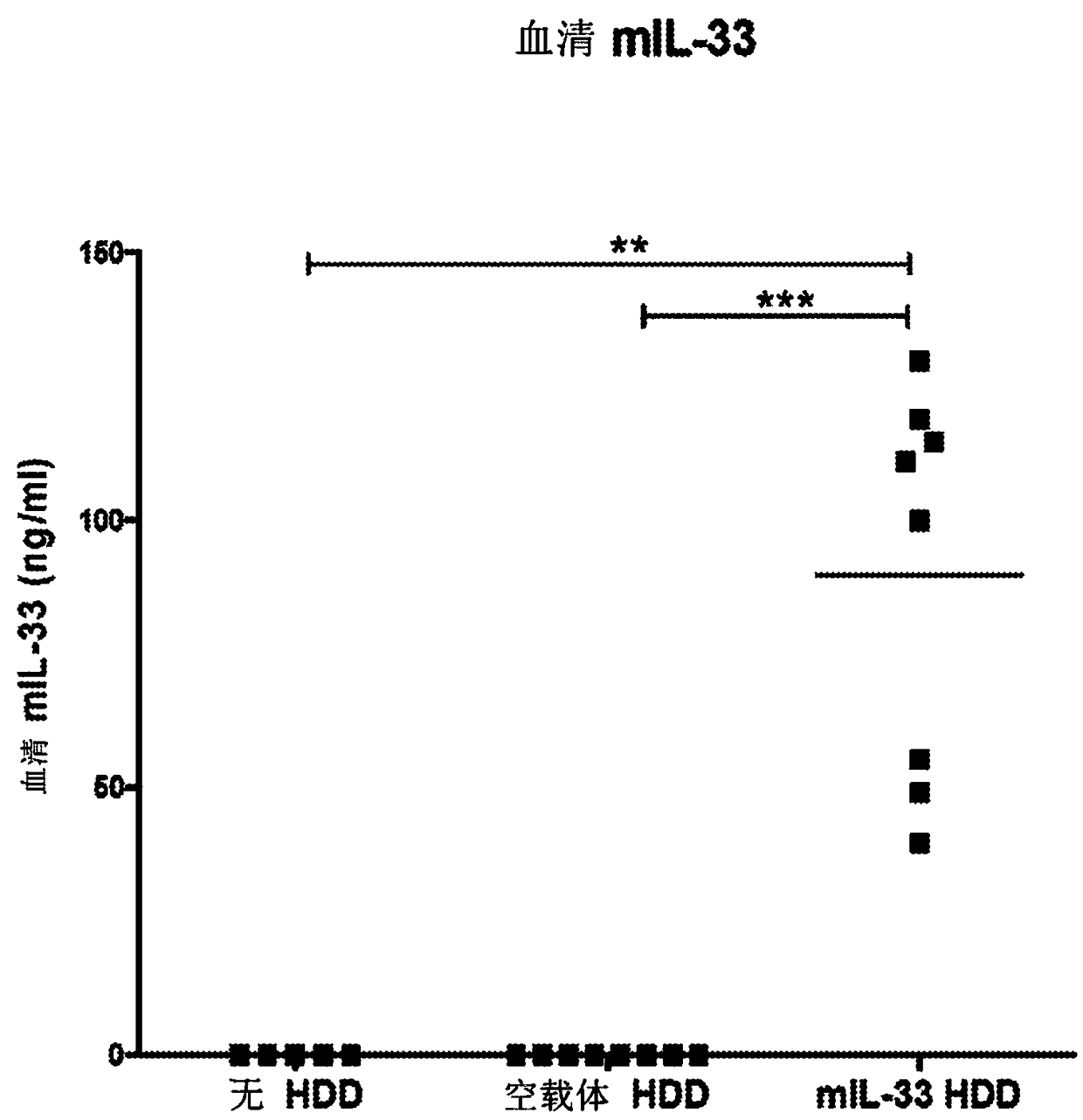 Biomarkers related to interleukin-33 (il-33)-mediated diseases and uses thereof