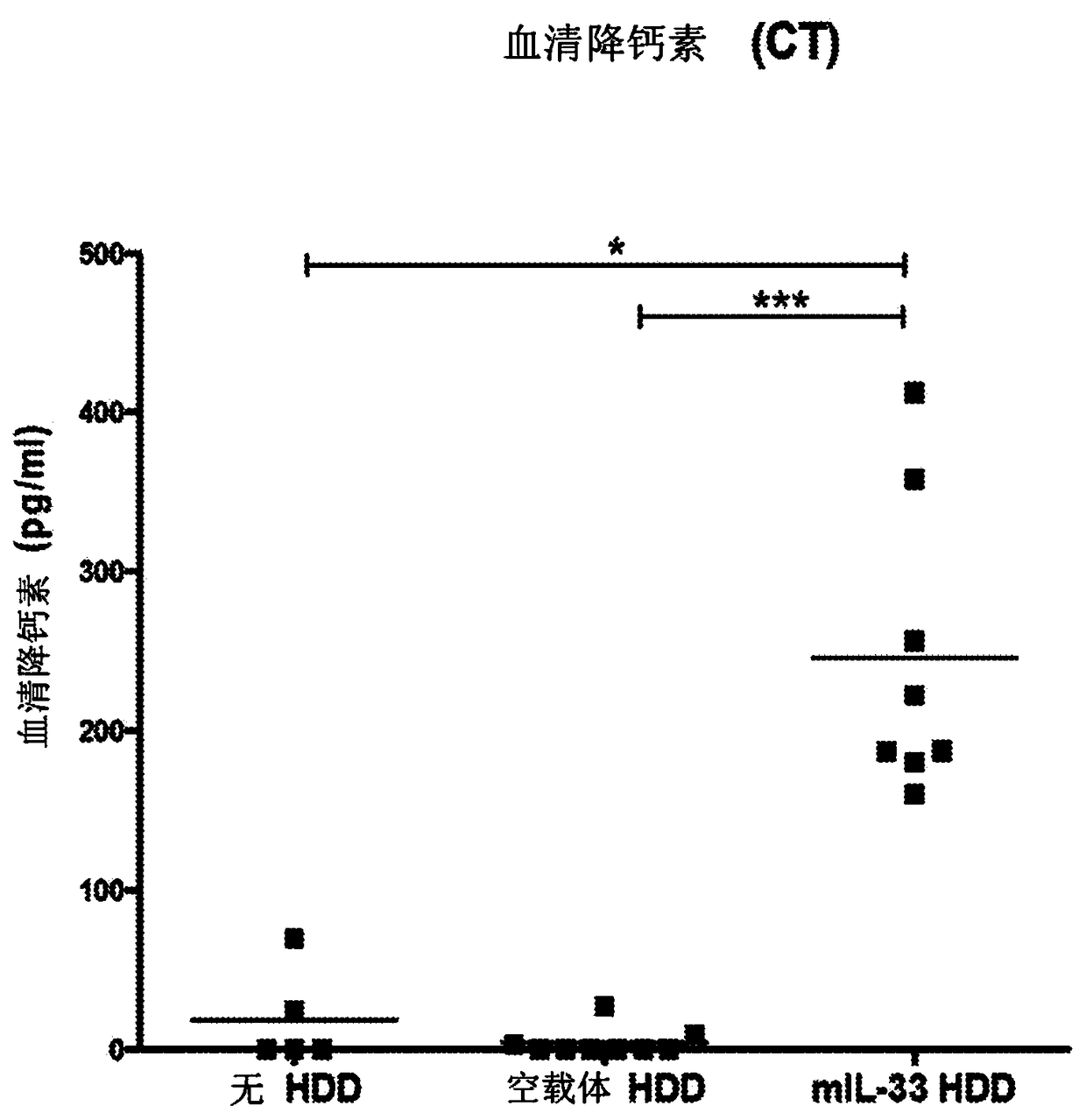 Biomarkers related to interleukin-33 (il-33)-mediated diseases and uses thereof