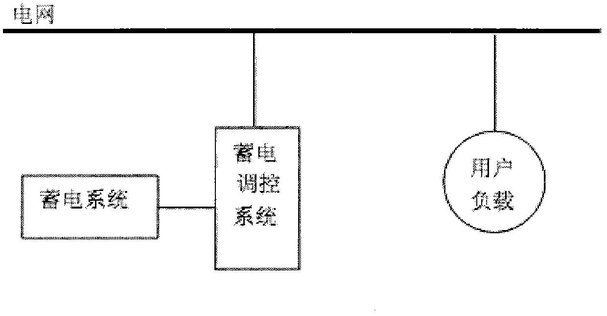User-side peak-shaving power storage and supply system and method