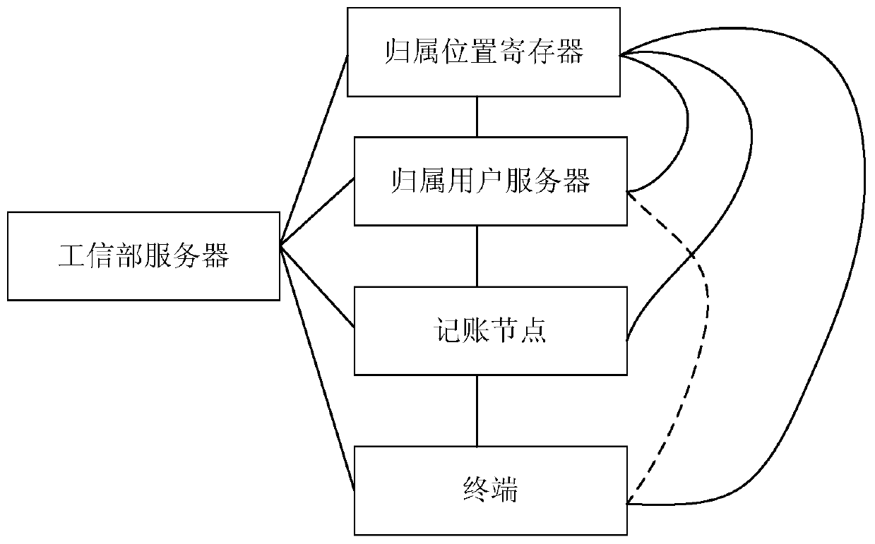One-number multi-card opening method, server, terminal and block chain network system