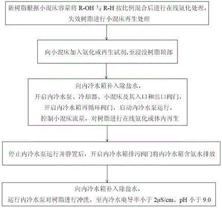 On-line ammoniation and in vivo regeneration process of small mixed bed resin for internal cooling water treatment of generators