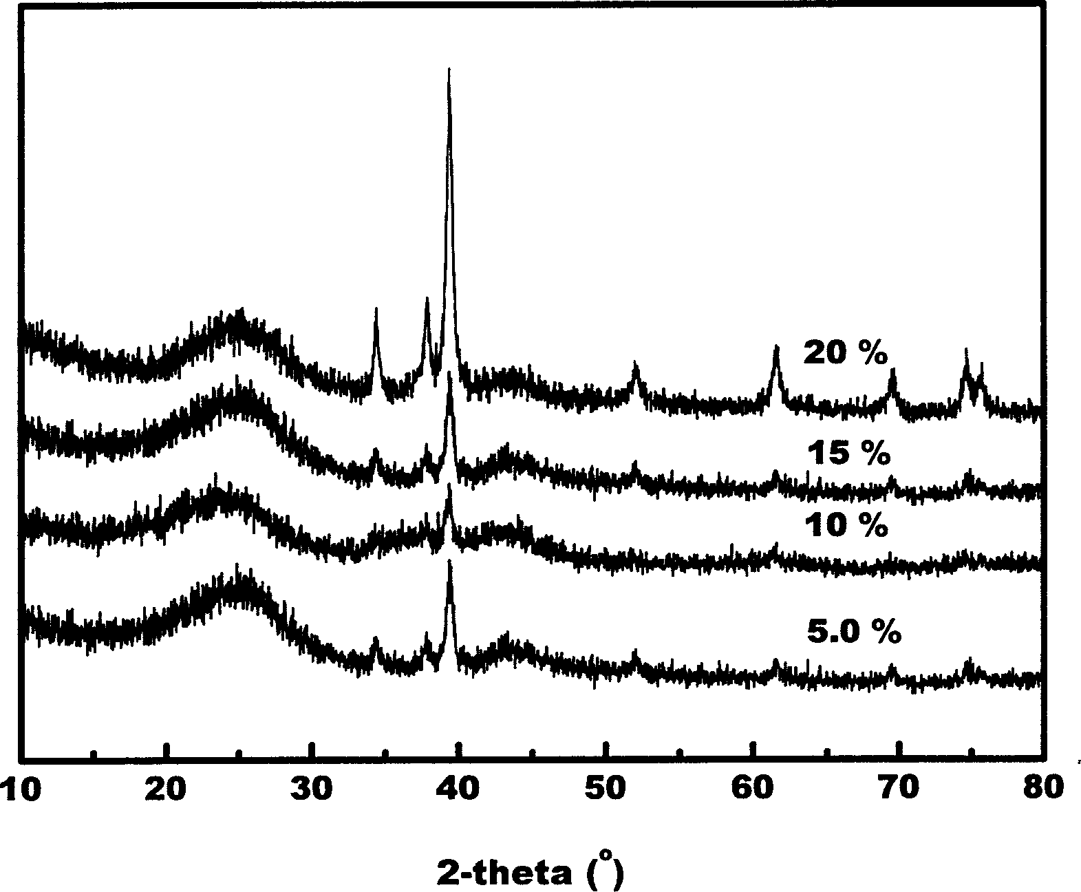 Preparation method of transition metal carbide catalyst and its catalytic performance