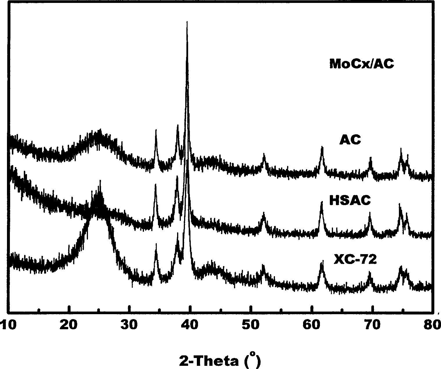 Preparation method of transition metal carbide catalyst and its catalytic performance