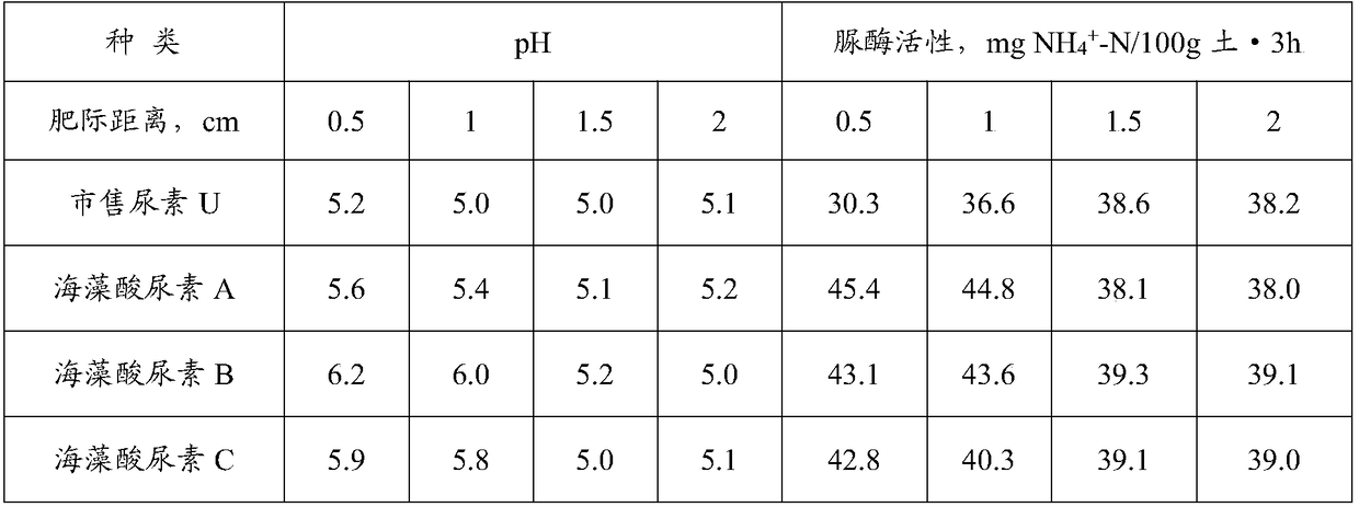 Preparation method of alginic acid synergistic carrier for urea suitable for rice topdressing