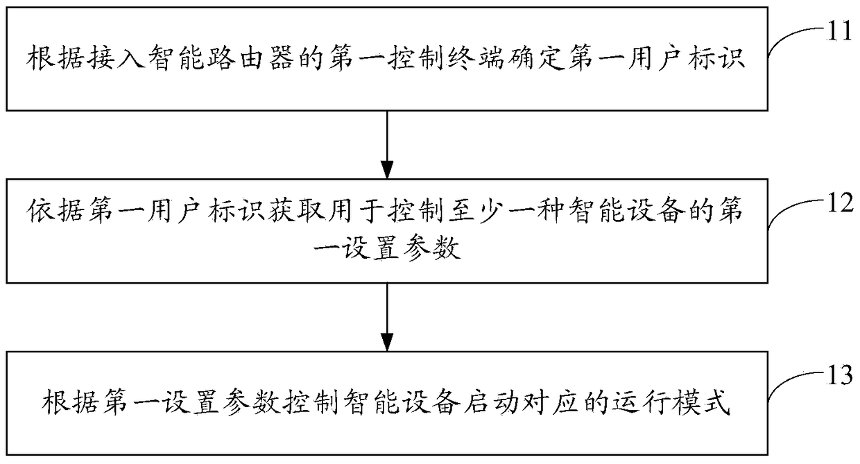 Method and device for controlling intelligent equipment