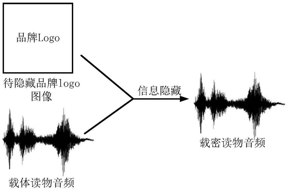 A method and device for hiding information