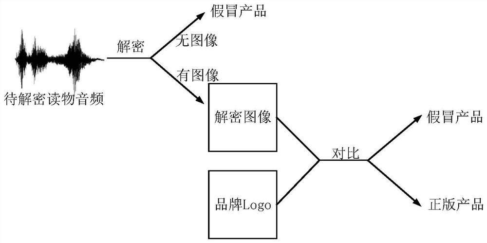 A method and device for hiding information