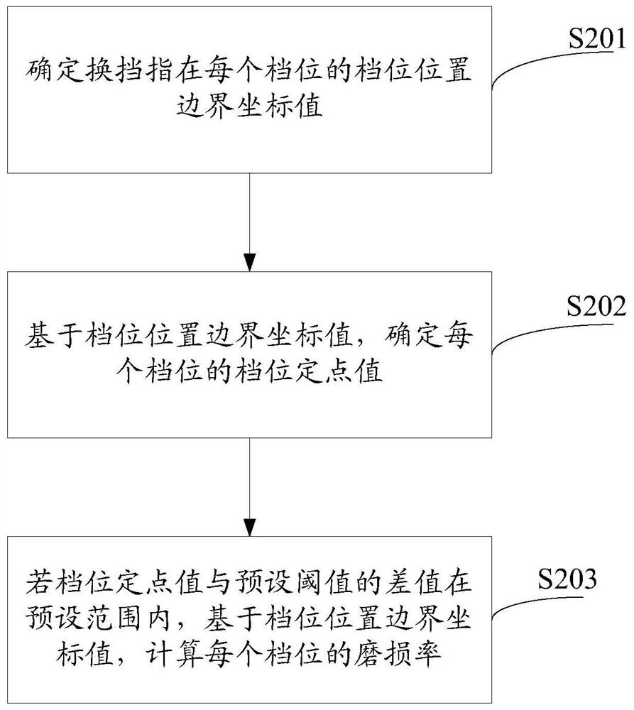 Calculation method and system for gear wear rate of automatic transmission