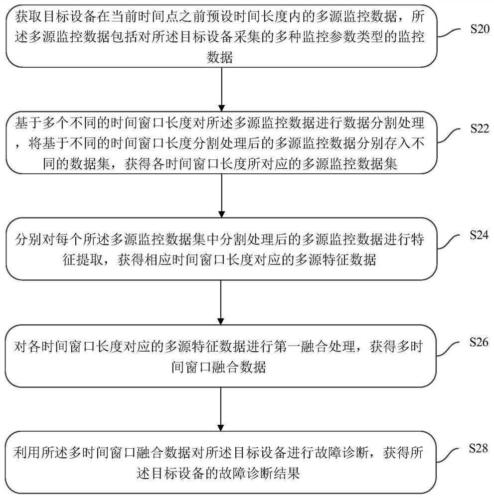 Equipment fault diagnosis method, device and system based on multi-source monitoring data fusion