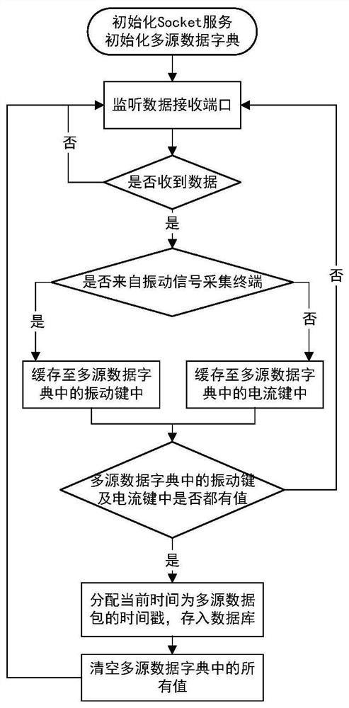 Equipment fault diagnosis method, device and system based on multi-source monitoring data fusion