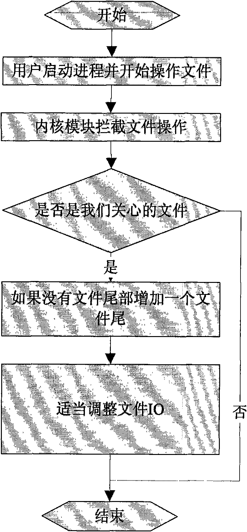 File transparent encryption method for adding end-of-file