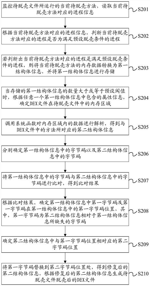 Application file unpacking method and device