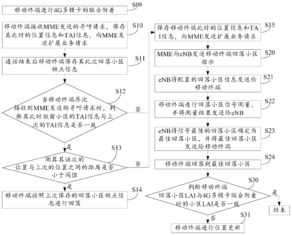 Mobile terminal and cell fallback method thereof