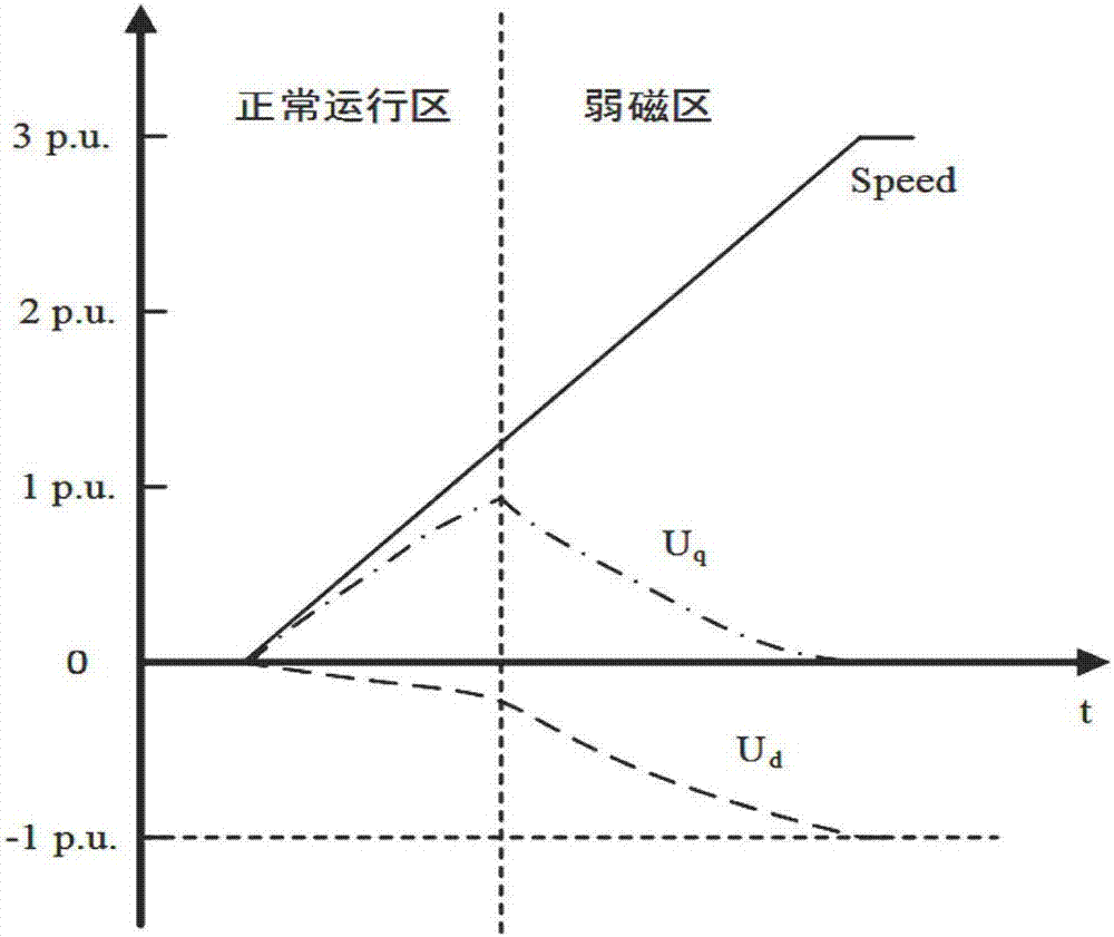 Weak magnetic control method and device for running speed of AC motor