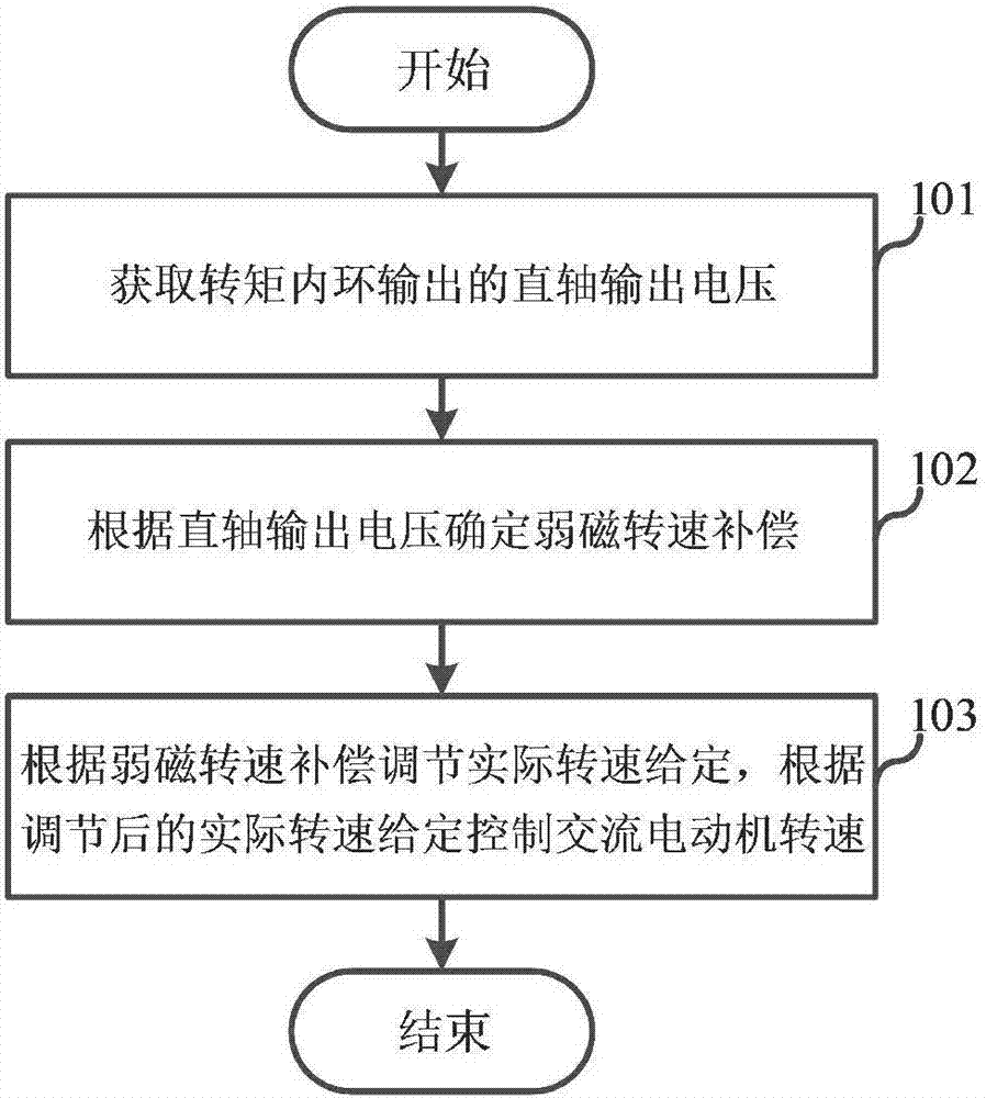 Weak magnetic control method and device for running speed of AC motor