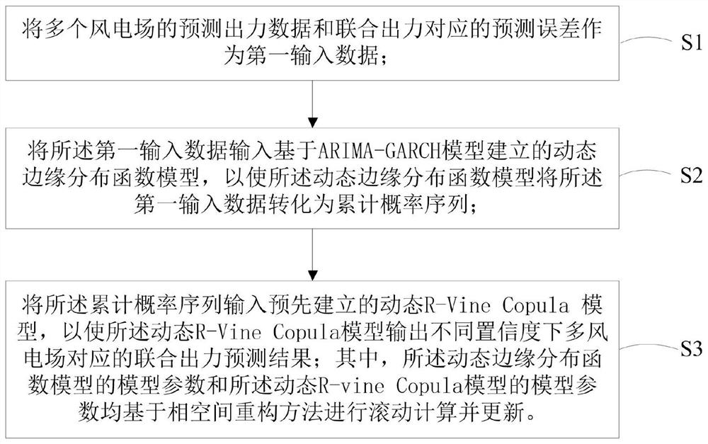 Multi-wind-power-plant combined output prediction method and device based on dynamic R-Vine Copula model