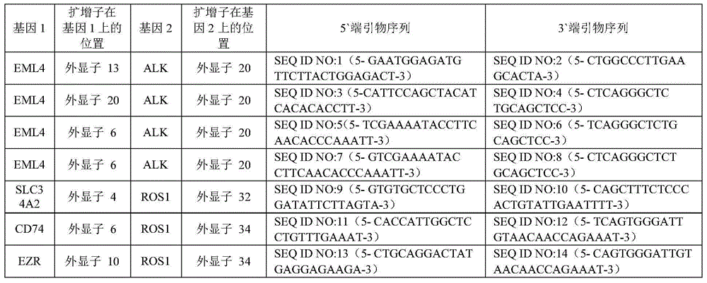 Method and device for detecting gene fusion