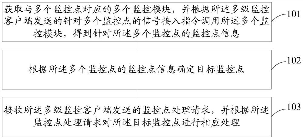 A monitoring point processing method and device