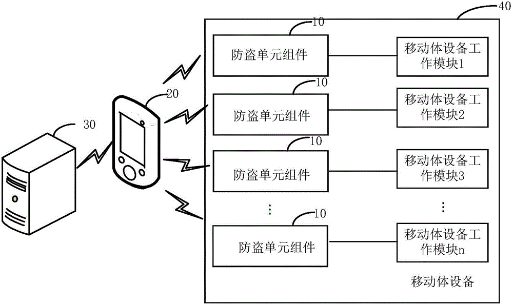 Guard-against-theft unit assembly, guard-against-theft protection method and system