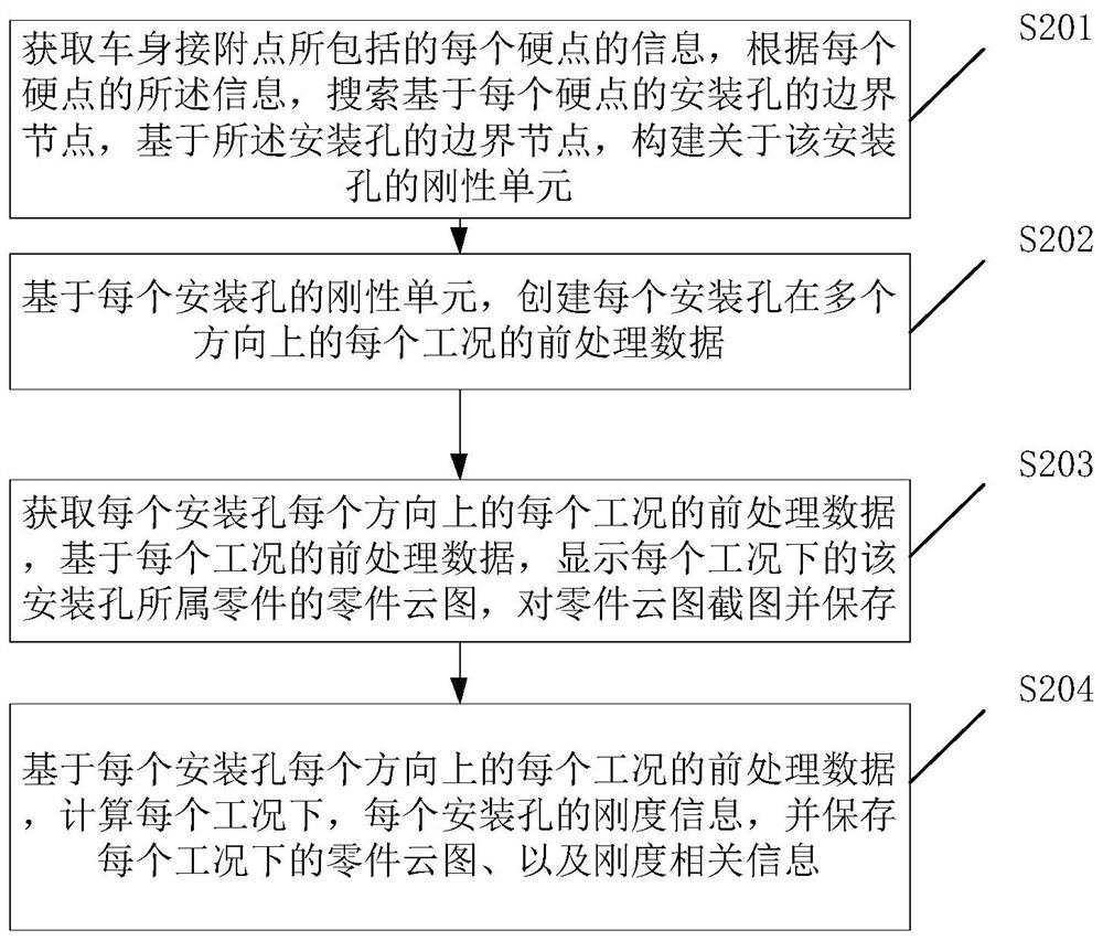 Vehicle body attachment point rigidity result extraction method and electronic equipment
