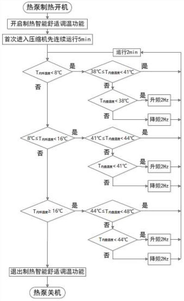 Comfortable temperature adjustment control method and device, air conditioner and storage medium