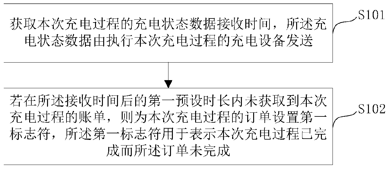 Charging information processing method, storage medium and electronic equipment