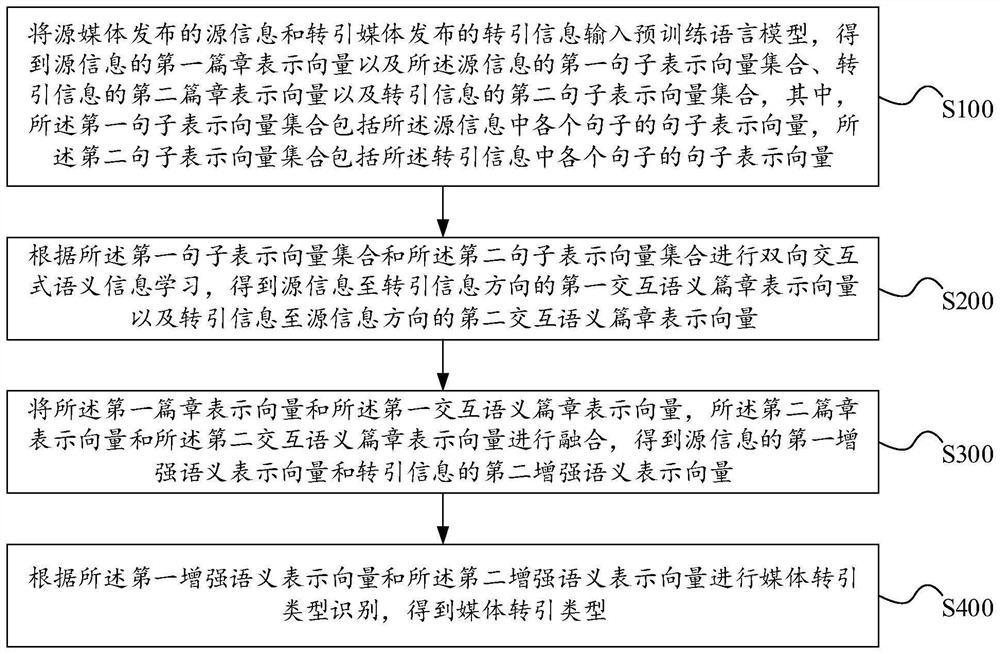 Media transduction type identification method and device, electronic equipment and storage medium