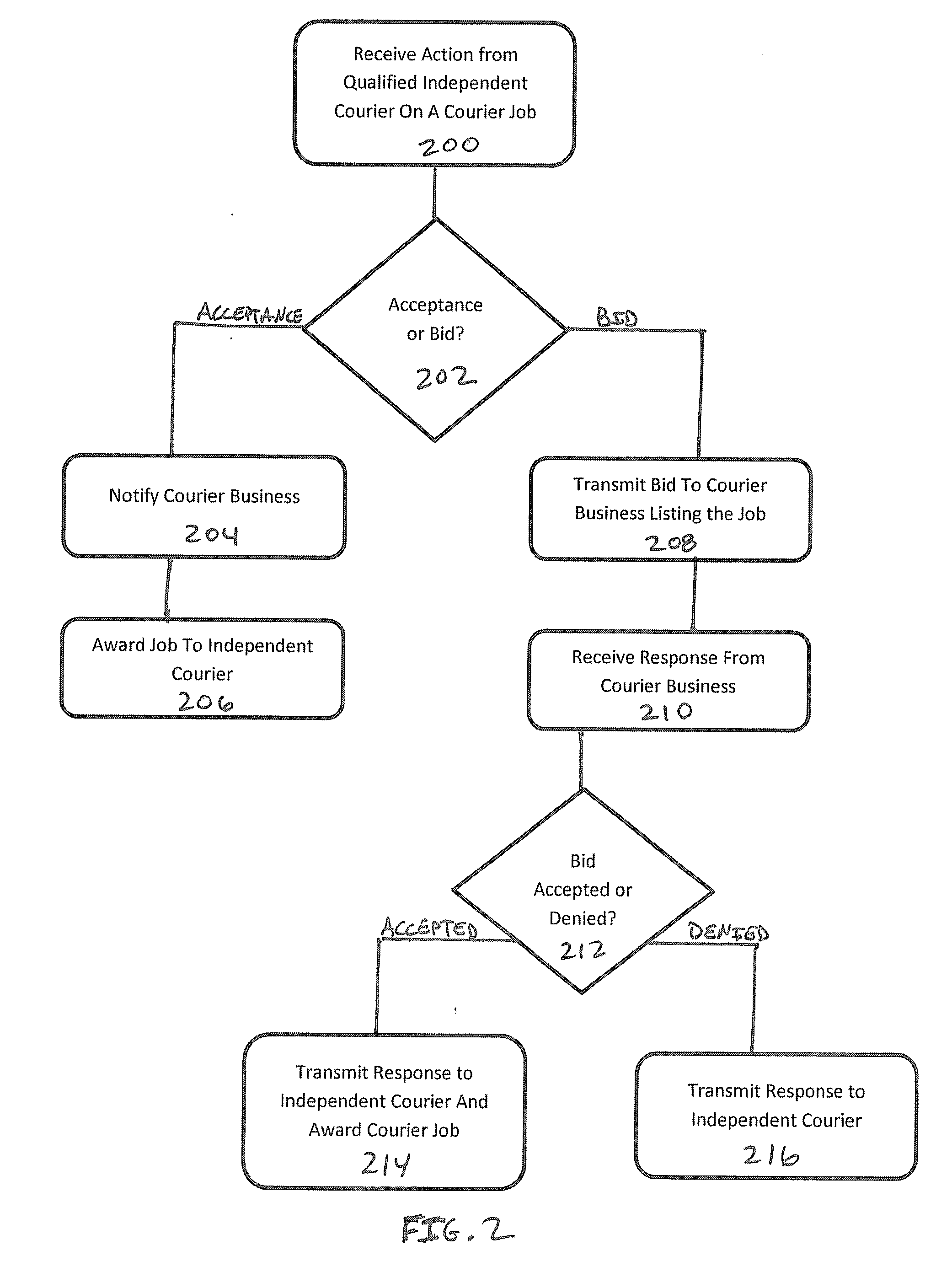 Method For Shipping