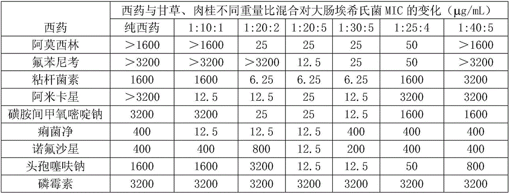 Compound livestock and poultry medicine containing licorice, cinnamon and norfloxacin