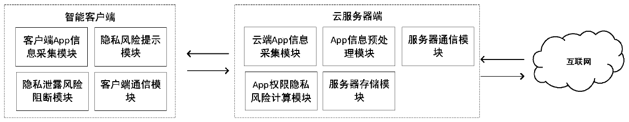 Intelligent terminal App permission privacy risk monitoring and evaluation system and method