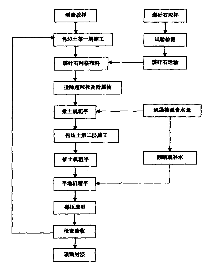 Construction method for filling roadbed with coal gangues