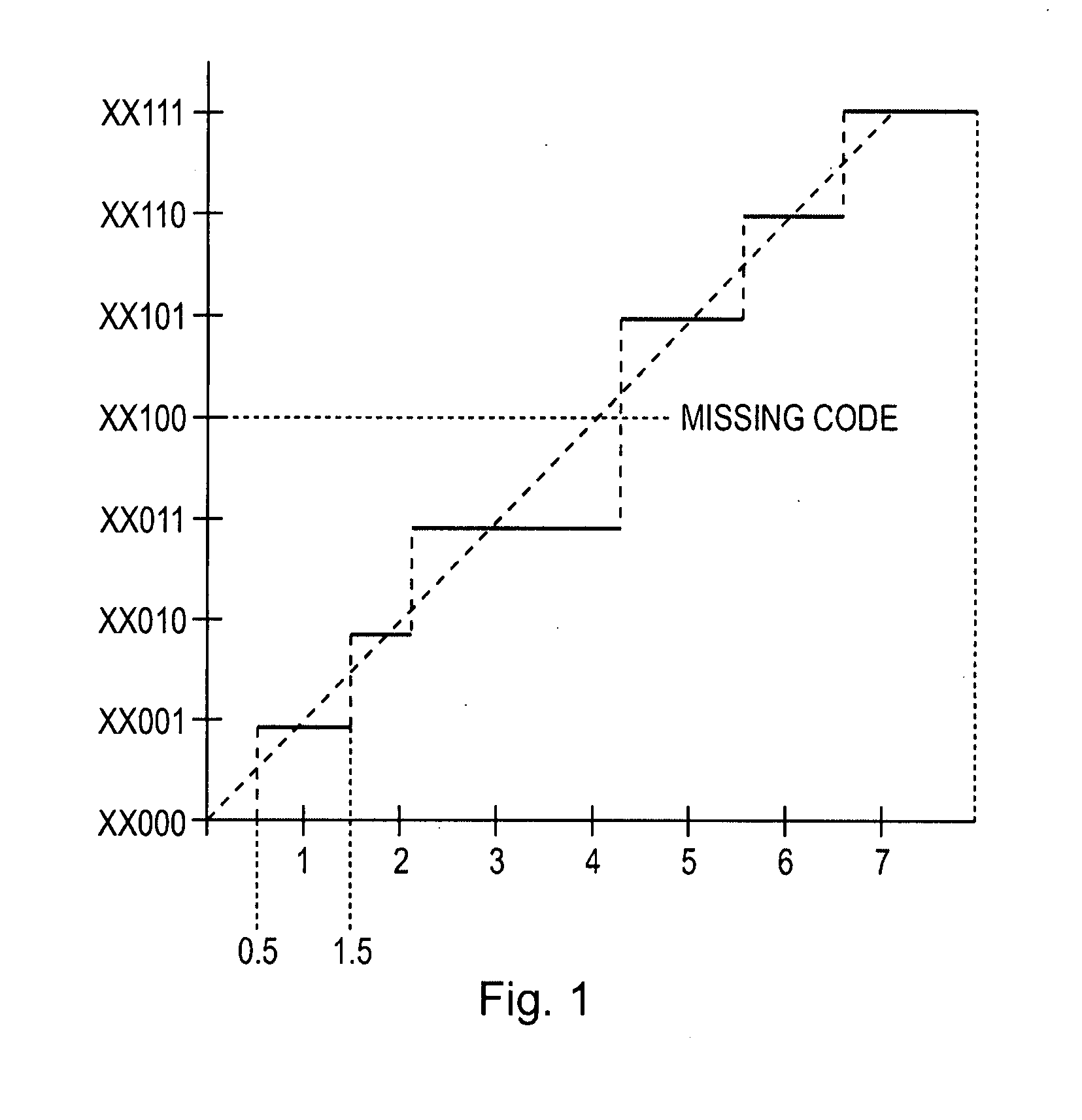 Dither technique for improving dynamic non-linearity in an analog to digital converter, and an analog to digital converter having improved dynamic non-linearity