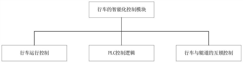 Intelligent control system based on traveling mechanism