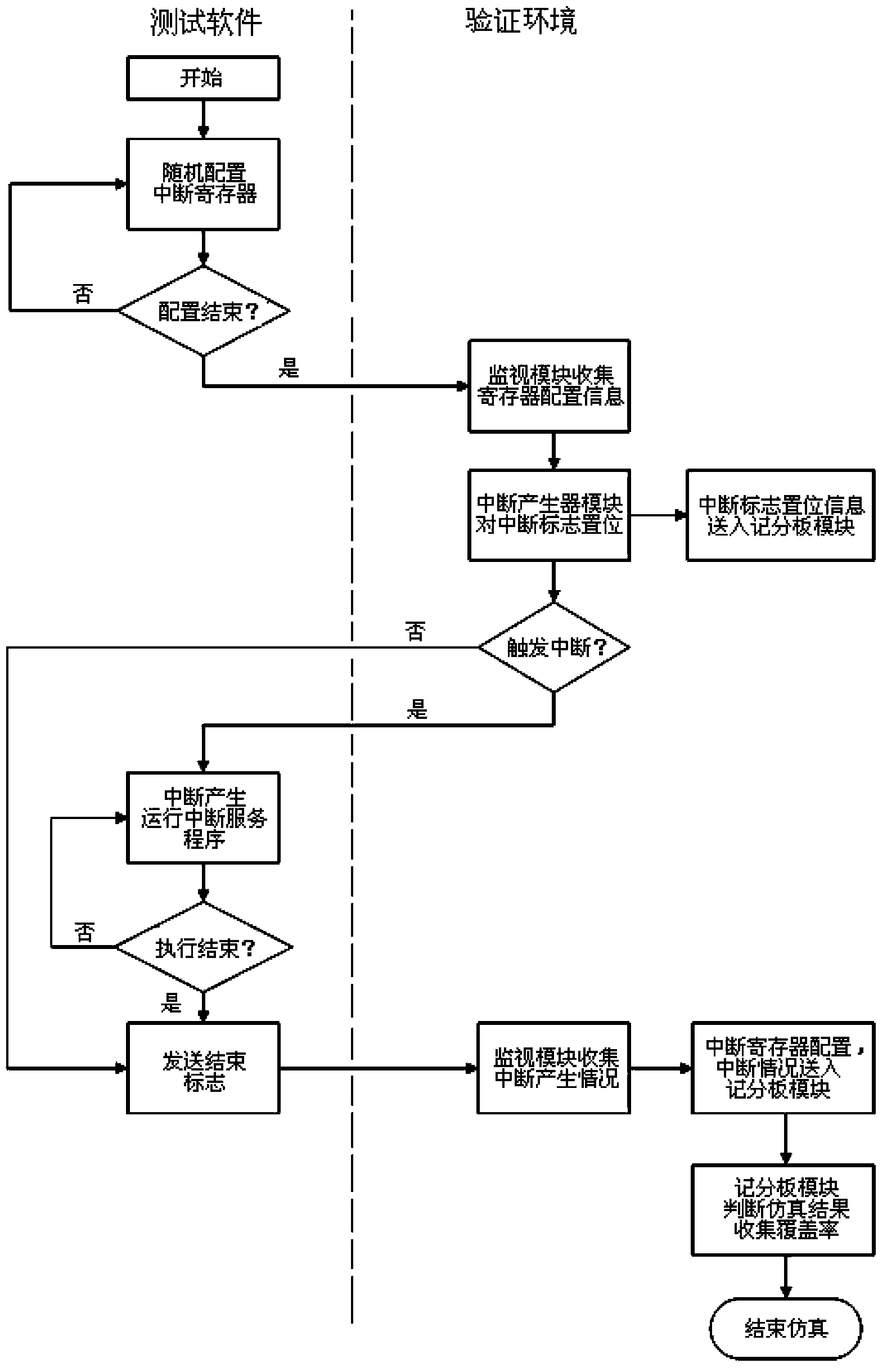 Simulation verification system and method for interrupt controller of hard-core MCU