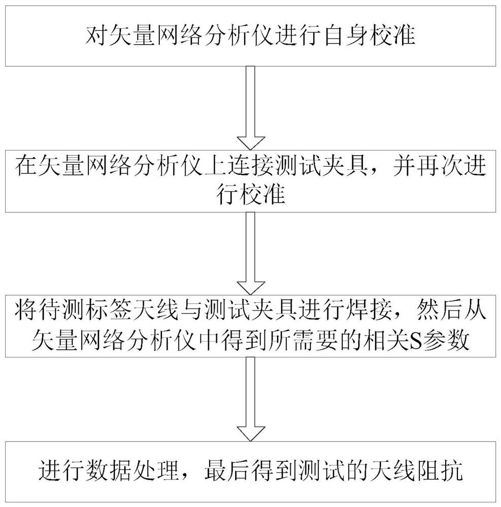 Method for testing impedance of RFID tag antenna