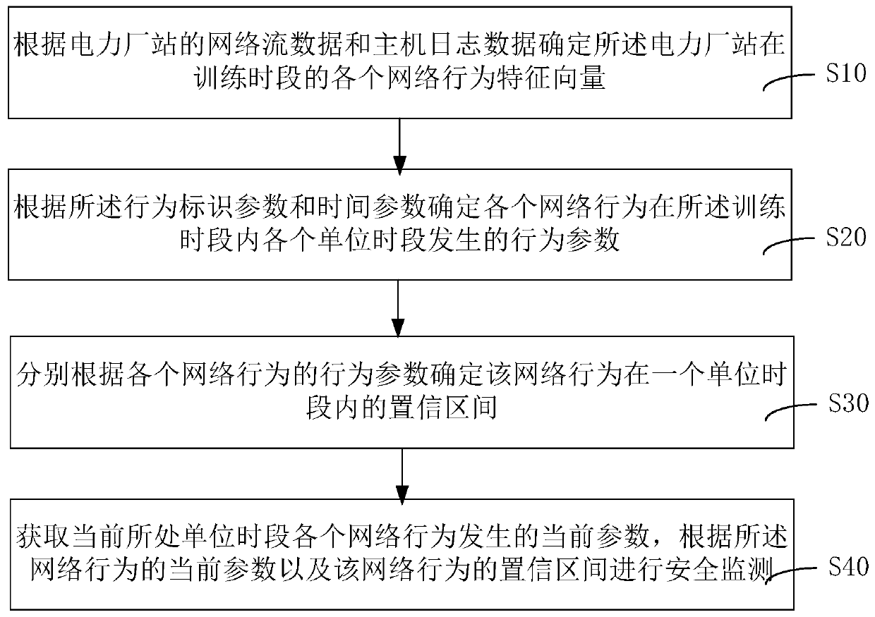 Network security monitoring method, device, and computer equipment for electric power plant