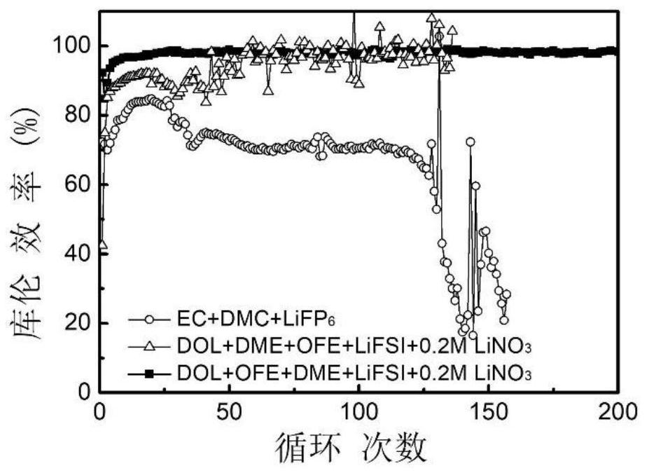 Metal lithium-based secondary battery electrolyte and application thereof