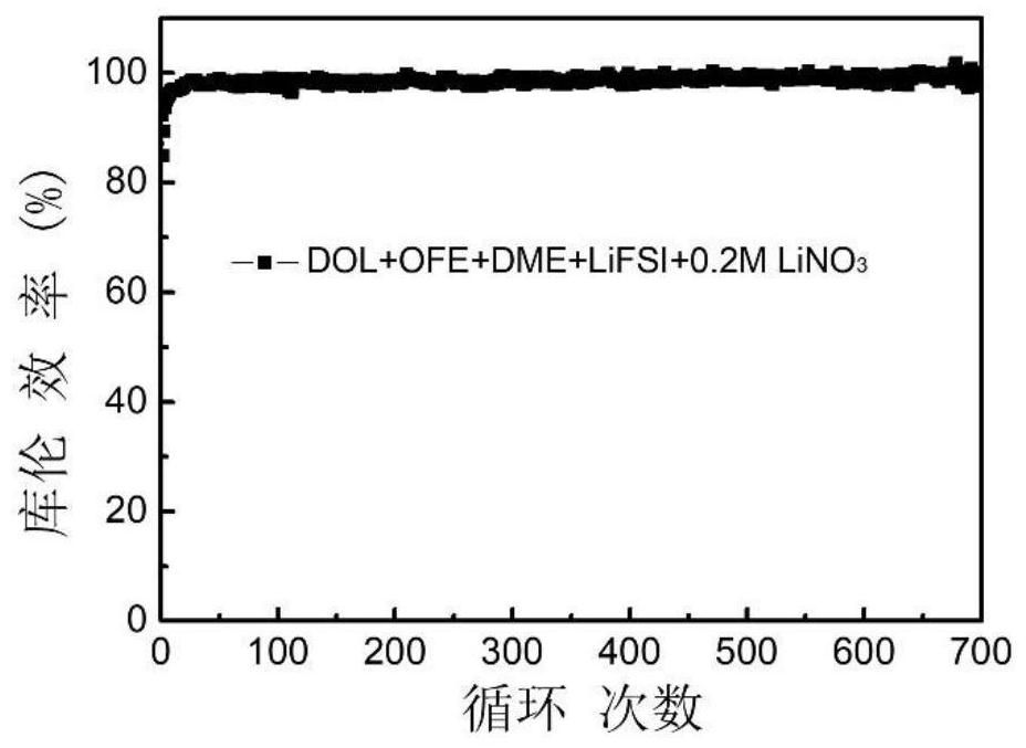 Metal lithium-based secondary battery electrolyte and application thereof