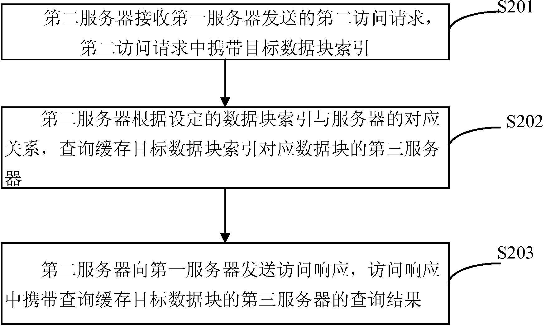 Distributed cache data access method and device