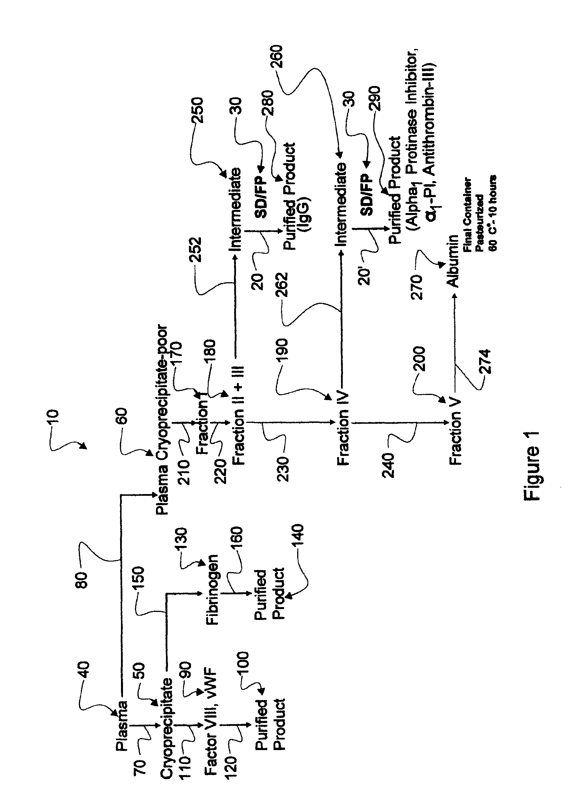 Augmented solvent/detergent method for inactivating enveloped and non-enveloped viruses