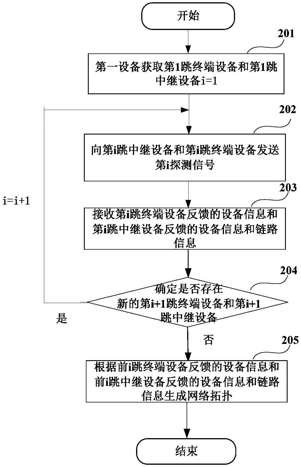 Network topology collection method and device