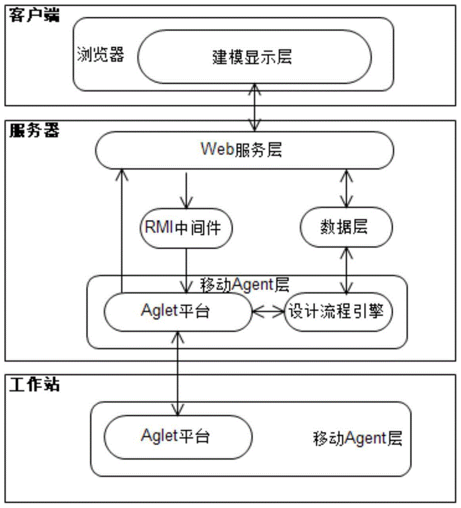 Visual modeling method of auv design process based on flex technology