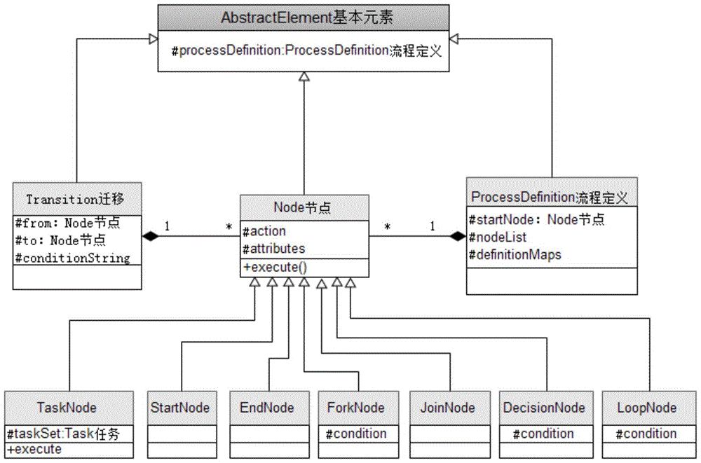 Visual modeling method of auv design process based on flex technology
