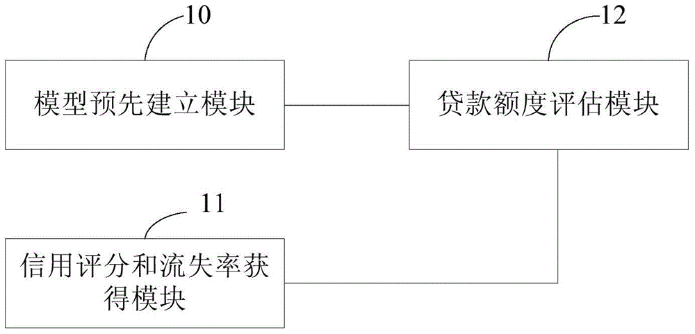 Loan amount evaluation method and device