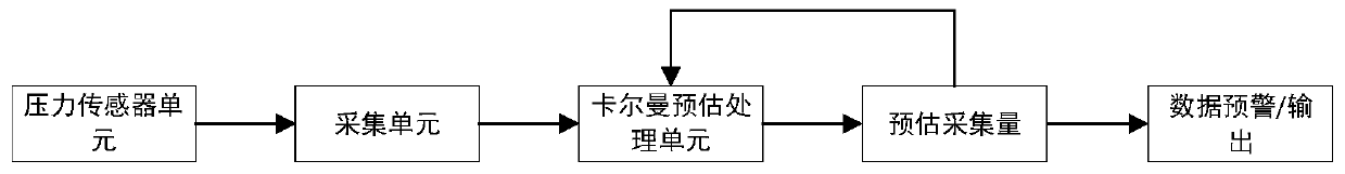 Pressure transmitter pressure prediction method based on Kalman algorithm