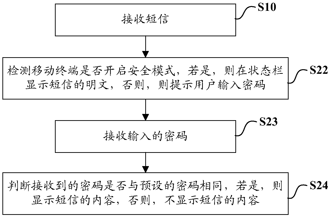 Display method and device for mobile terminal and short messages thereof under encryption mode